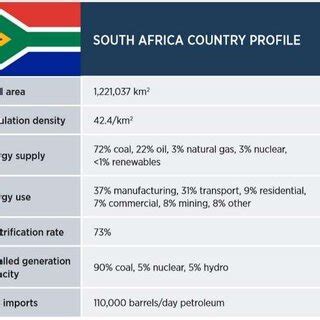 South Africa country profile .